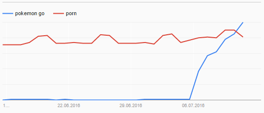 Google Trends: Pokemon GO vs. Porn